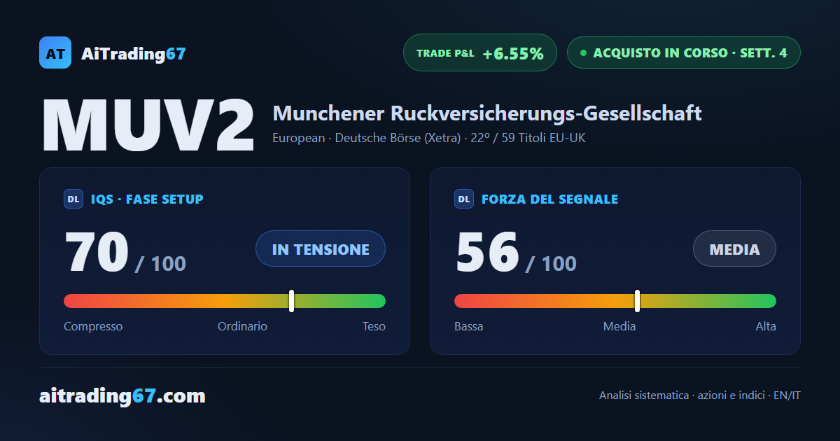 Munich Re cede l'1,3% ma rimbalza sulla EMA20: stop già a pareggio