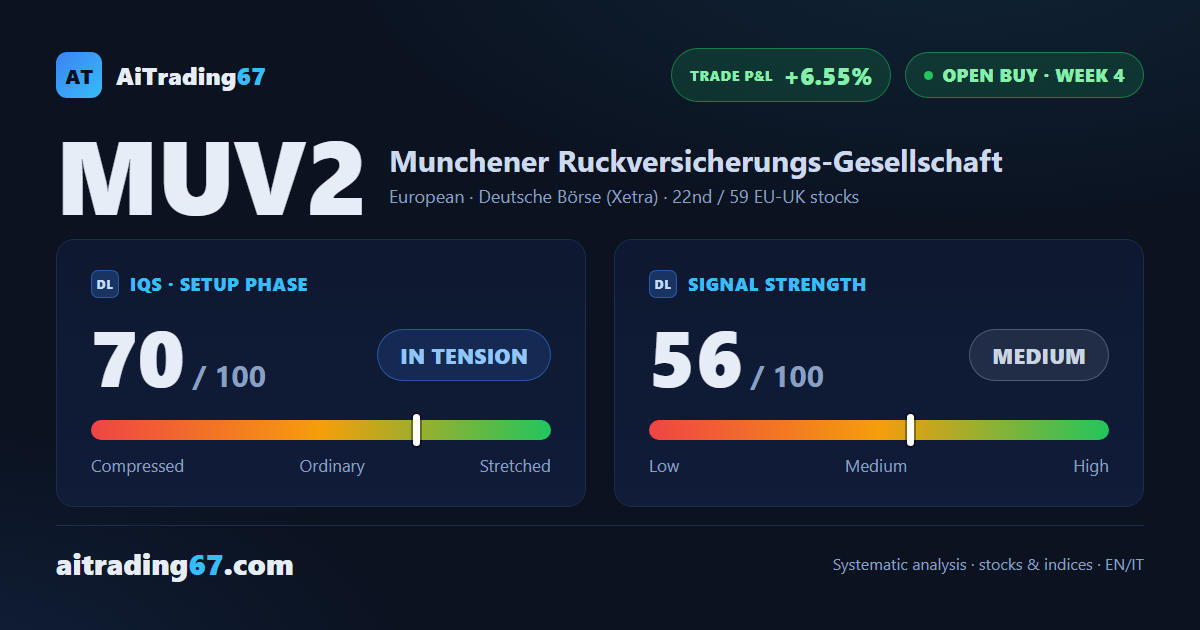 Munich Re dips 1.3% yet bounces off the EMA20: stop already at breakeven