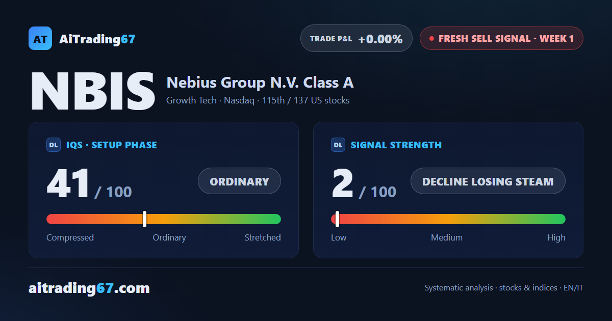 Nebius Group rises 1.9% and the fresh Sell signal starts off weak