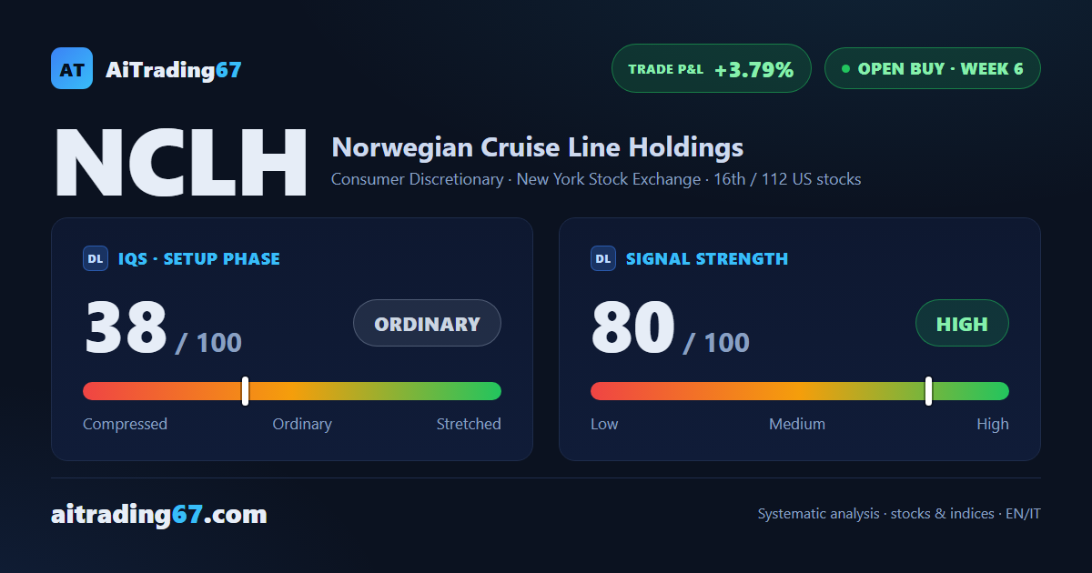 Norwegian Cruise Line slips 0.8%, still squeezed between two averages