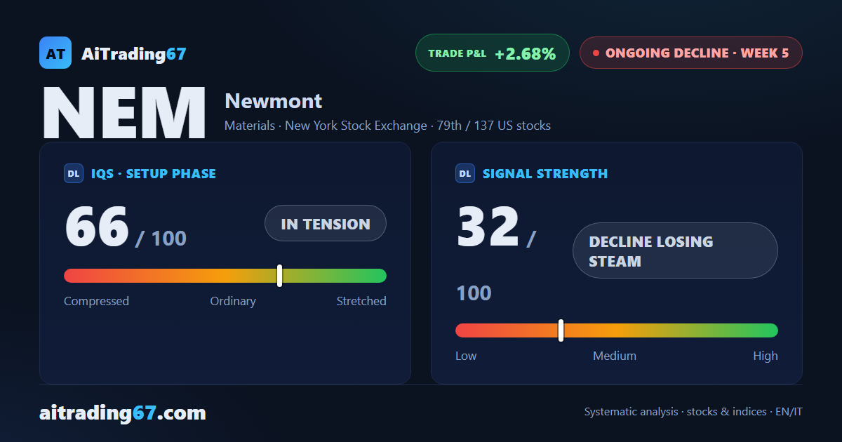 Newmont: the decline slows, the double bottom still needs confirming