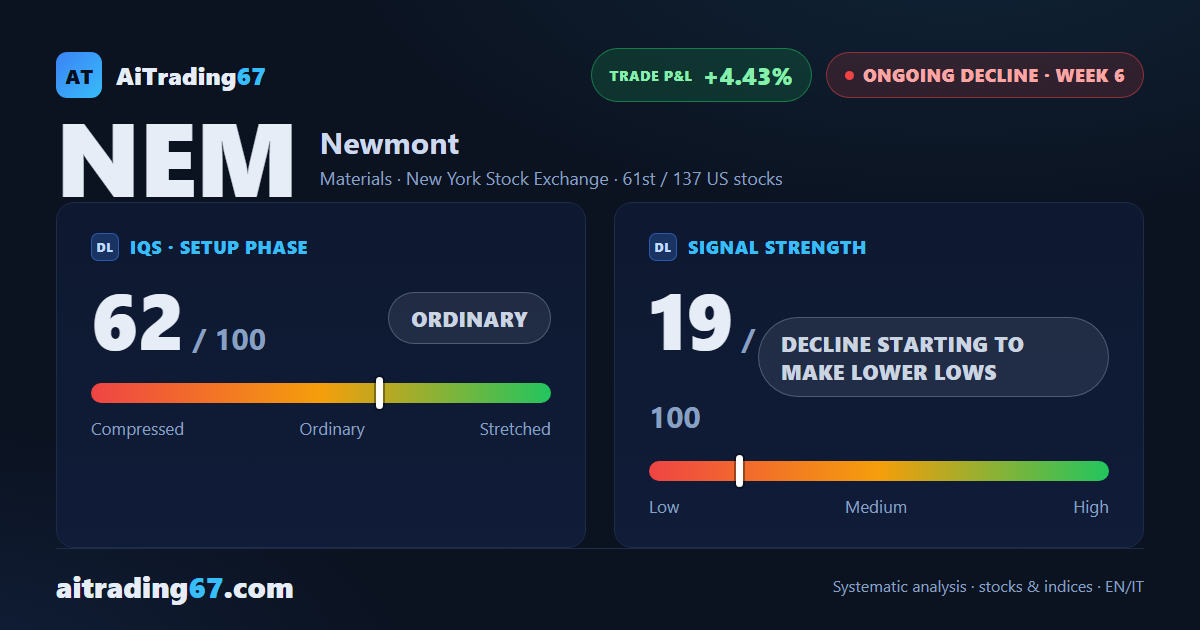 Newmont dips 1.8%, yet the double bottom near 91 keeps buyers in the game