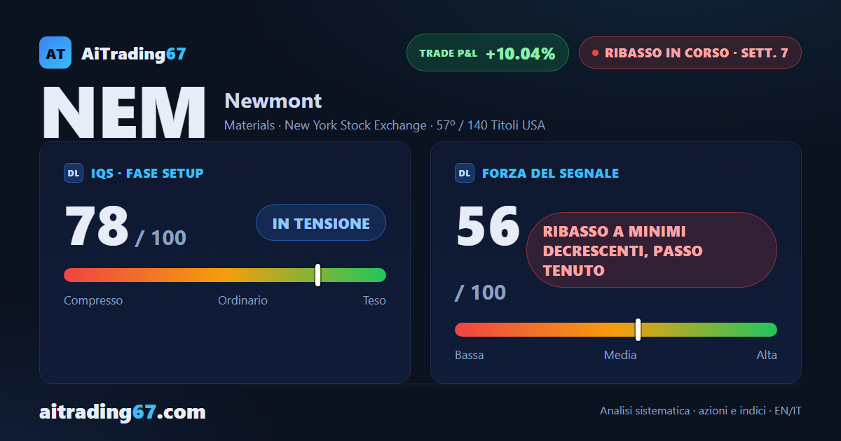 Newmont cede il 5,9%, la vendita torna a comandare: tiene il doppio minimo in area 90