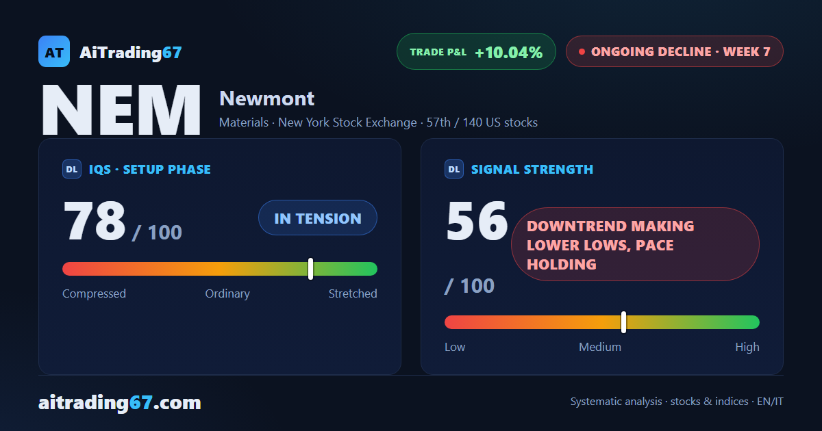 Newmont drops 5.9% as sellers retake control, but the 90 area double bottom holds