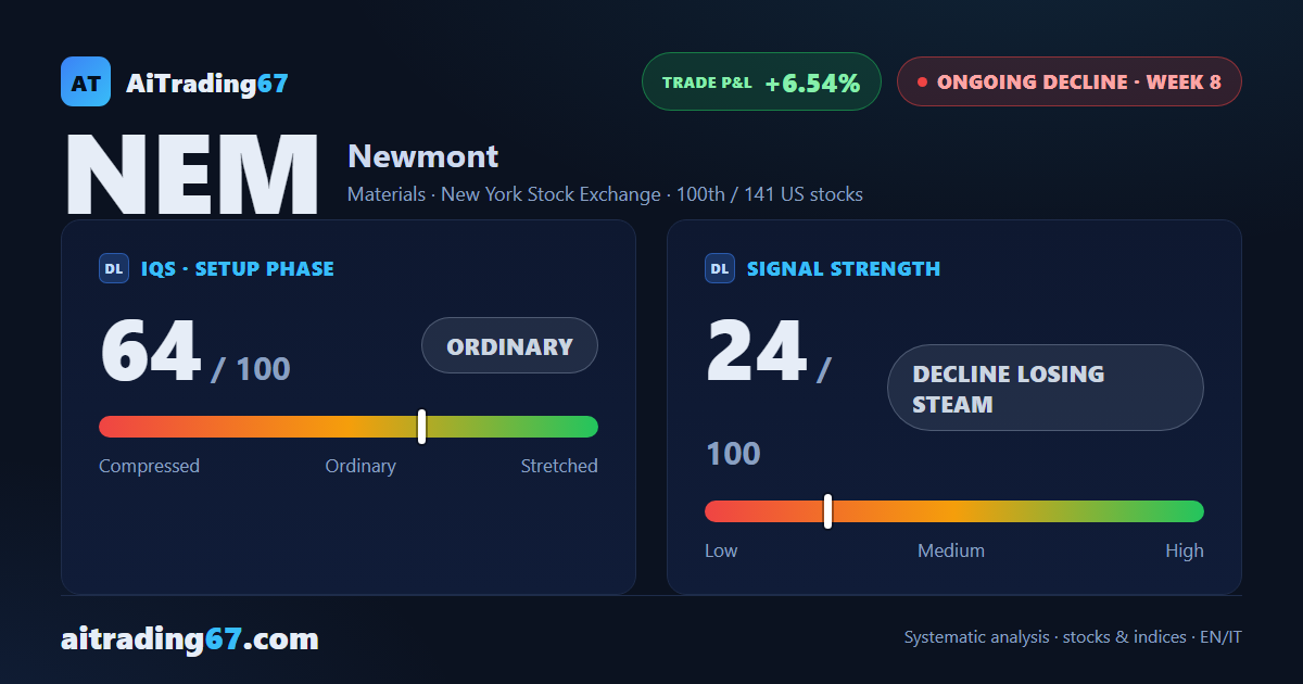 Newmont climbs 3.9%: the double bottom near 90 holds as the ADX keeps fading