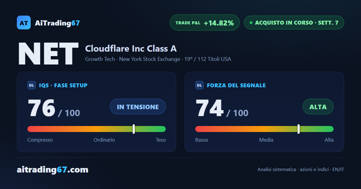 Cloudflare sale del 3,5% e torna a un passo dai massimi già testati due volte