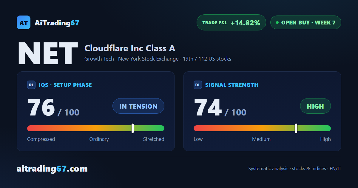 Cloudflare gains 3.5% and returns to highs already tested twice