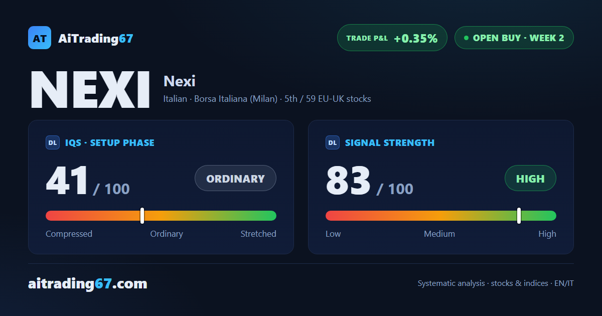 Nexi drops 3.3% and returns to the double bottom as sellers take control