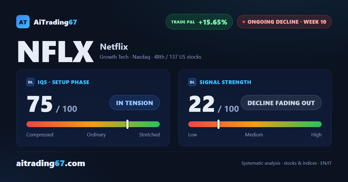 Netflix climbs 5.2% and the sell signal drops to 22 out of 100