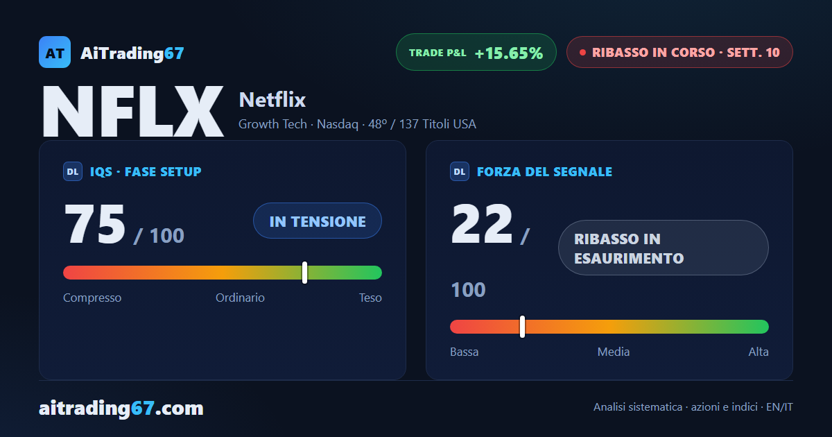 Netflix risale del 5,2% e il segnale di vendita scivola a 22 su 100
