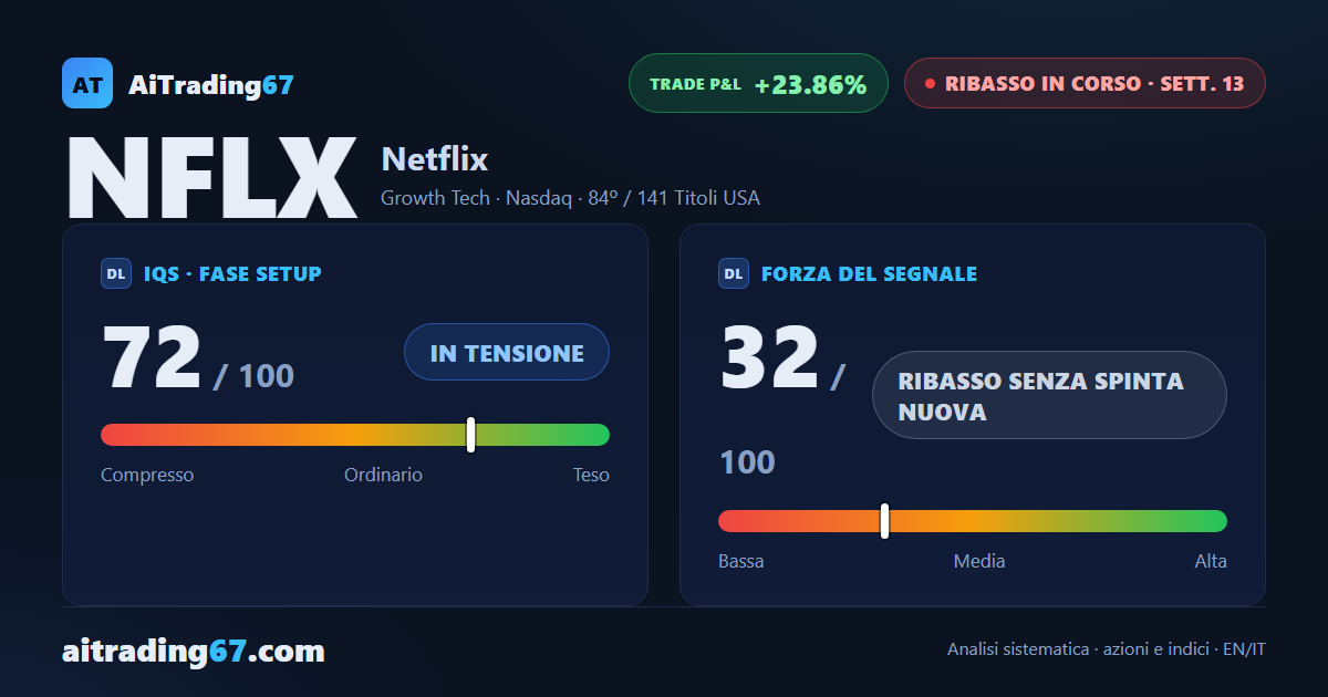 Netflix rimbalza dell'1,7% e il segnale di vendita rallenta in area 67