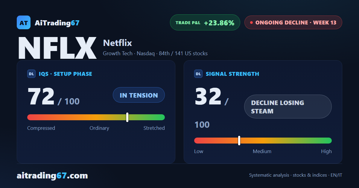 Netflix bounces 1.7% as the sell signal cools off near the 67 area