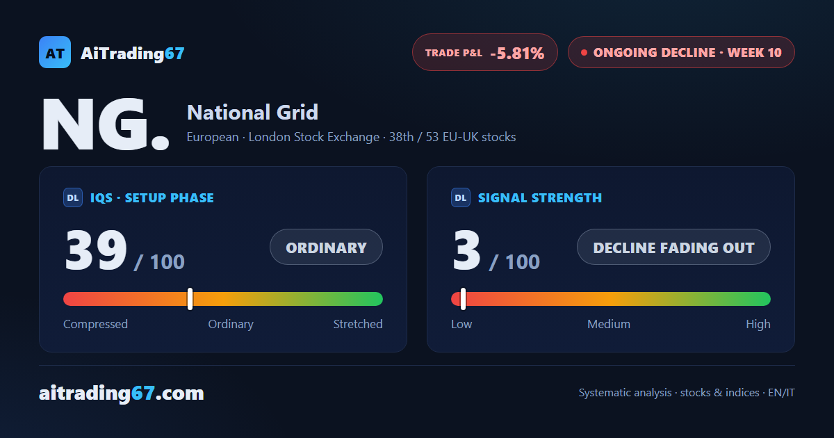 National Grid rebounds 2.5% as the decline bounces off its 1180 double bottom