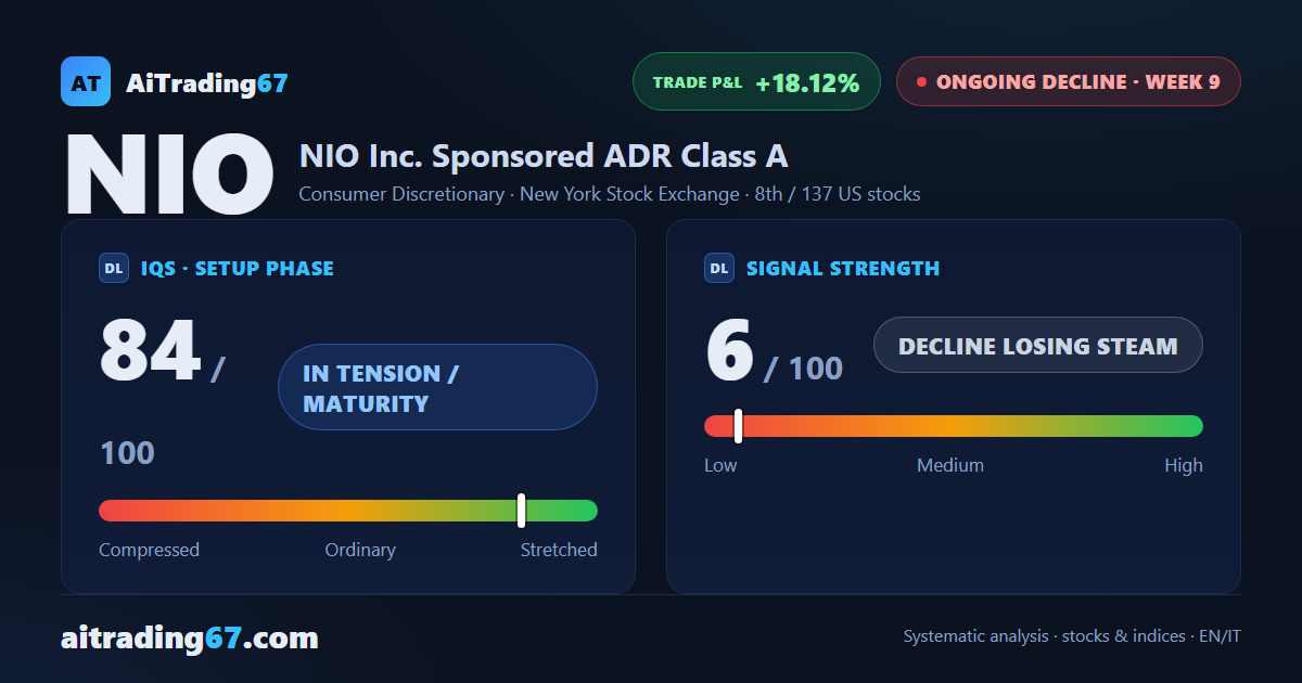 NIO: the decline slows but sellers still hold the wheel