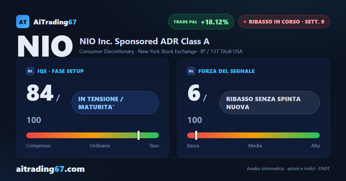 NIO: il ribasso rallenta ma i venditori restano al comando