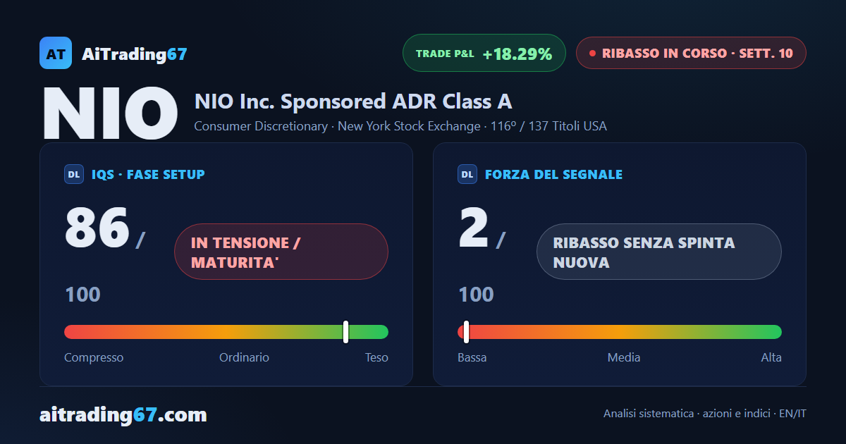 NIO quasi piatta (-0,2%): il rimbalzo sale al 10% ma il flusso di denaro resta negativo