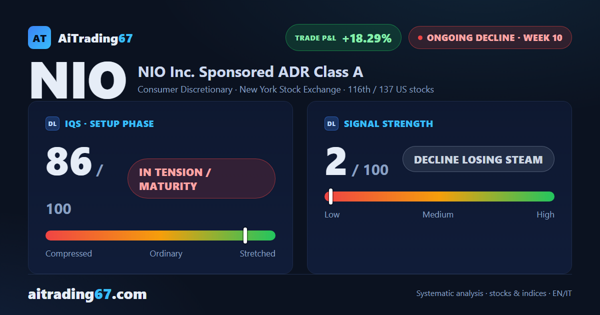 NIO nearly flat (-0.2%): the rebound climbs to 10% but money flow stays negative