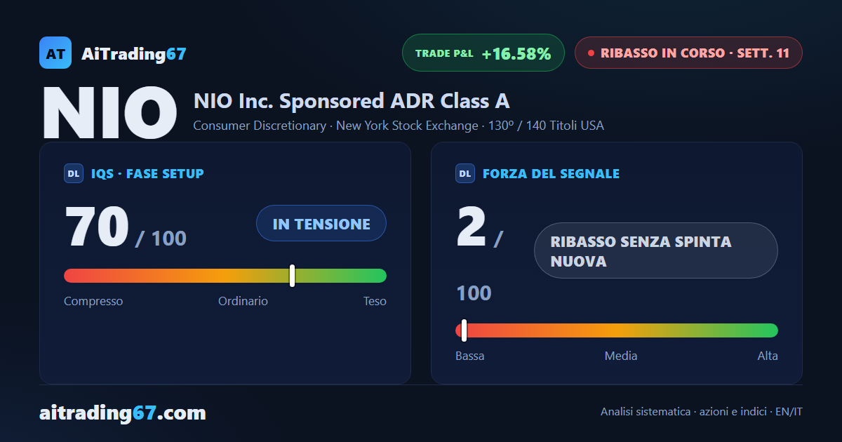 NIO rimbalza del 2,1% su volumi in vendita: il segnale ribassista tiene