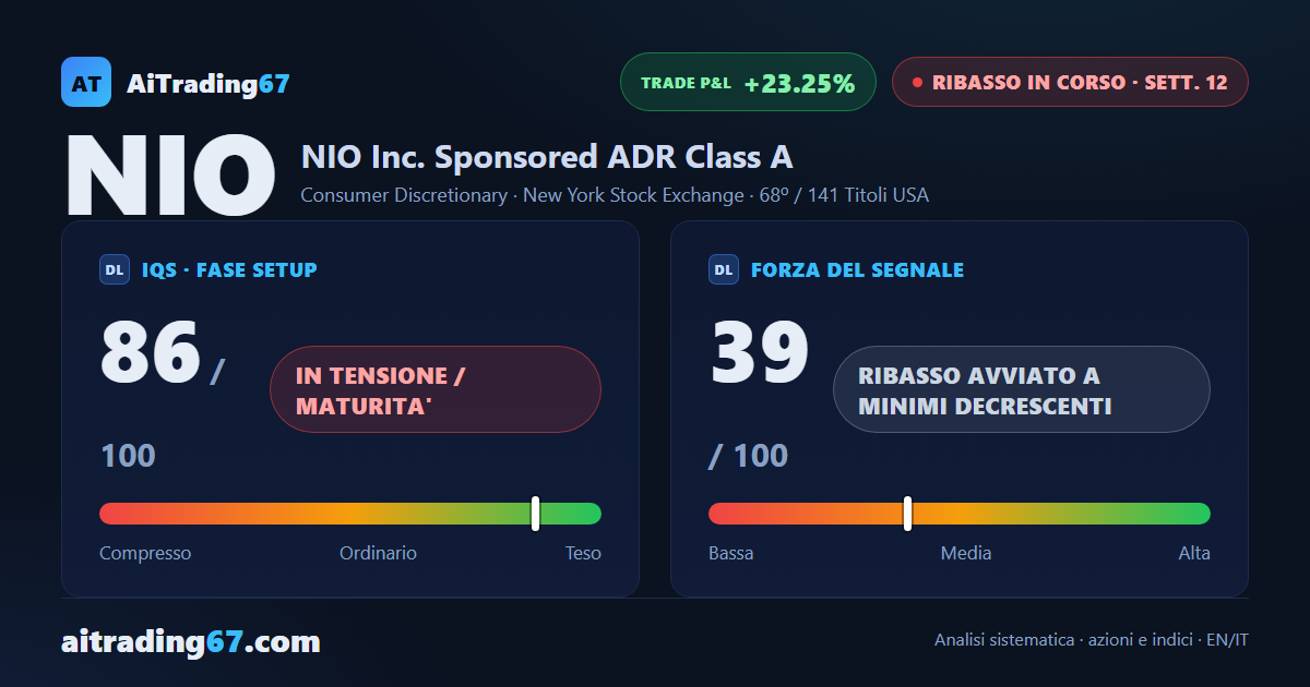 NIO cede l'8%: doppio minimo in area 4,6 apre l'ipotesi di esaurimento