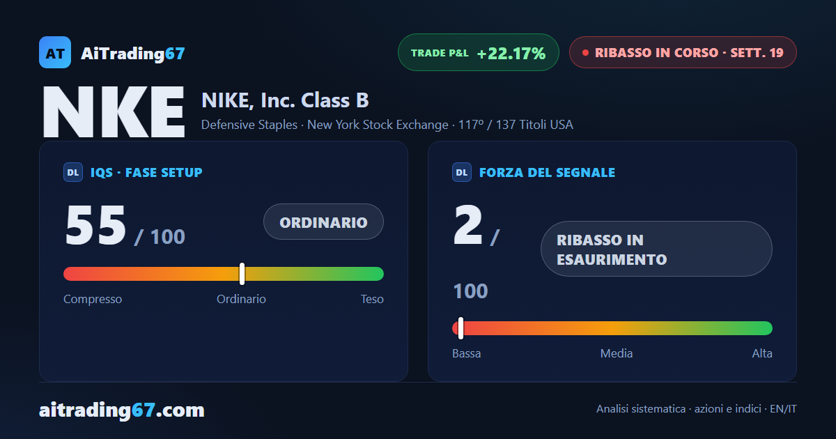 Nike sale solo dello 0,6% questa settimana, ma i compratori corrono al 91%