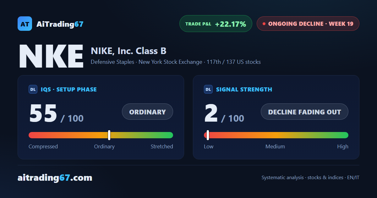 Nike gains just 0.6% this week, but buyers surge to 91% of volume
