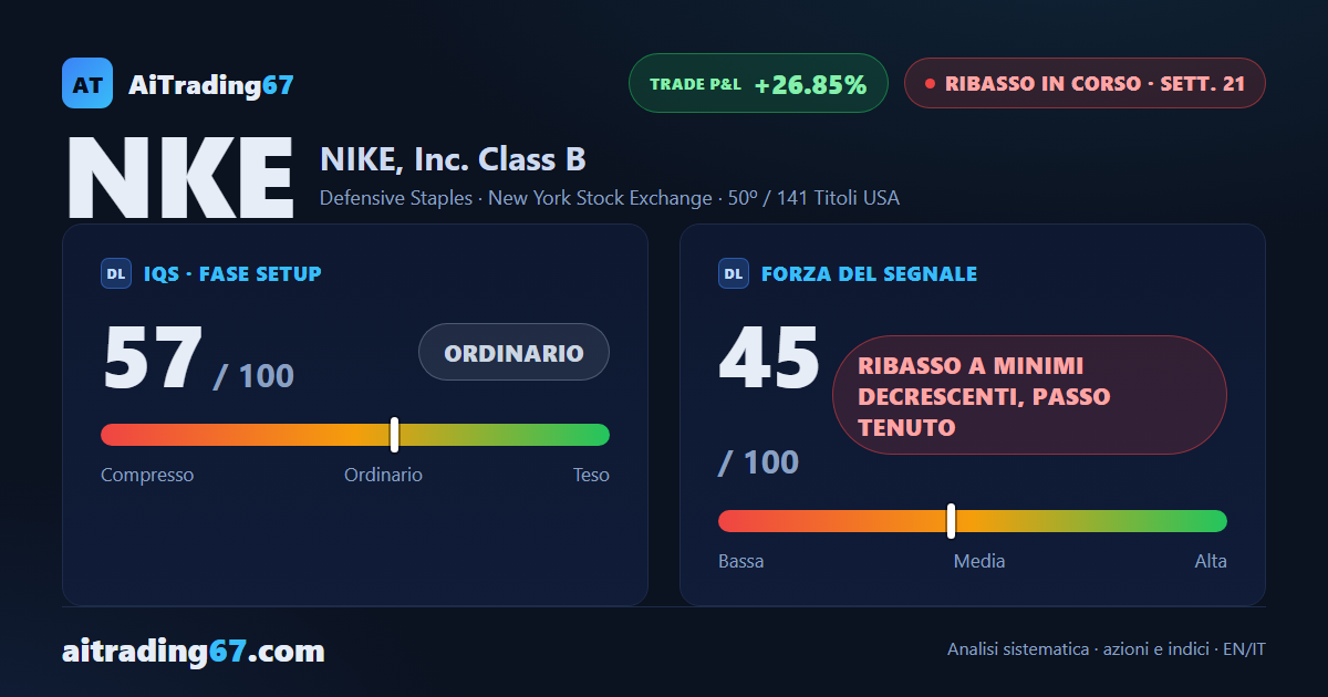Nike cede il 4,7%: i venditori tornano protagonisti, ADX in salita
