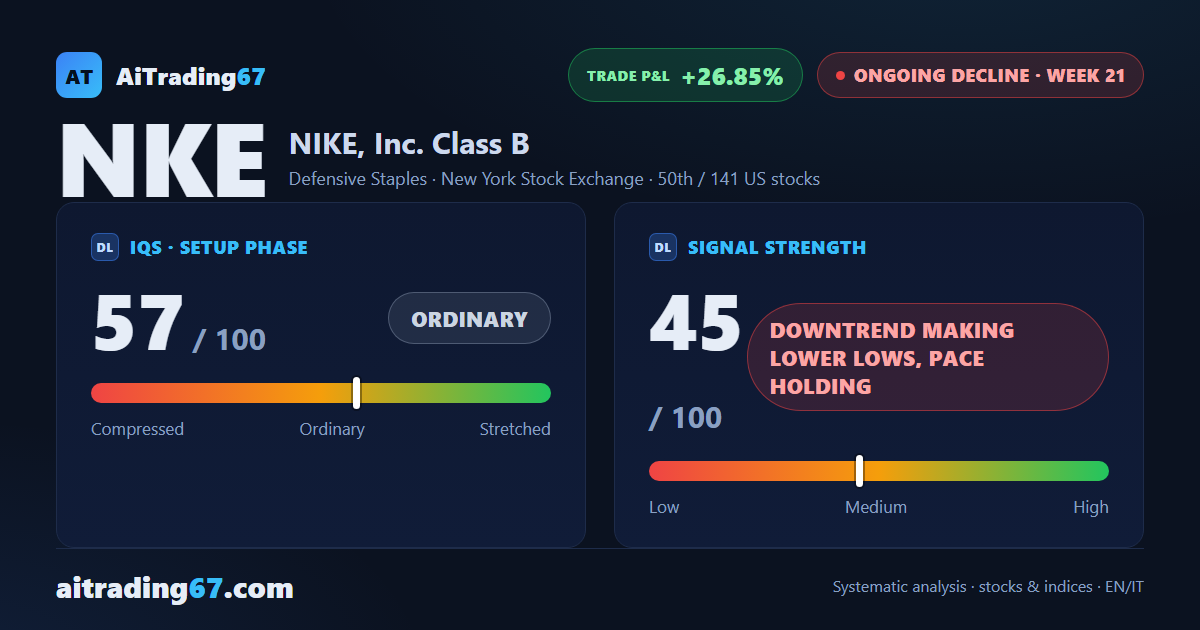 Nike drops 4.7% as sellers retake control and the ADX climbs