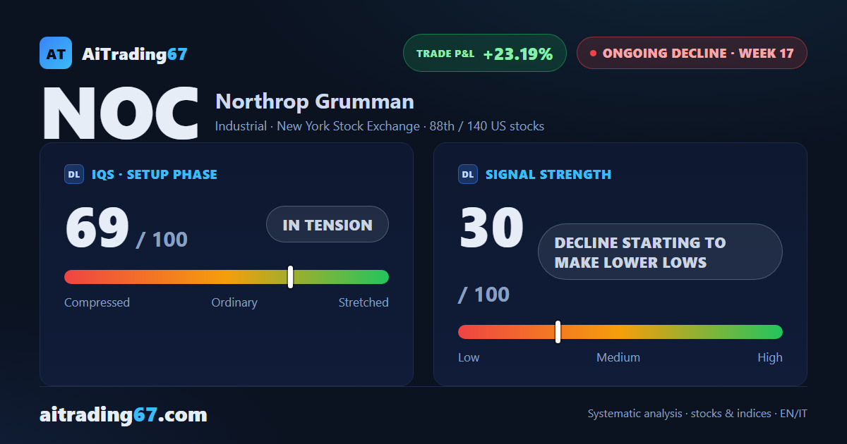 Northrop Grumman drops 3.3% as sellers retake control