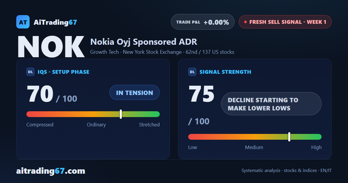 Nokia: fresh sell signal with lower lows, trading not recommended