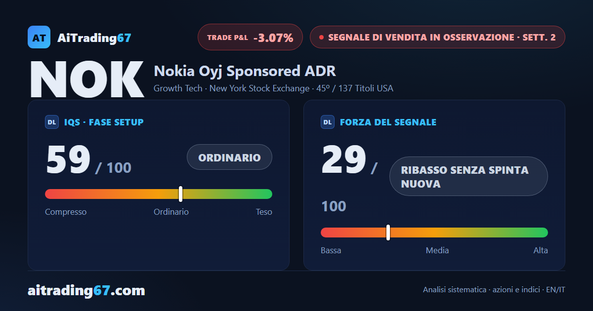 Nokia recupera il 3,1% e il segnale di vendita perde forza, ora a 29