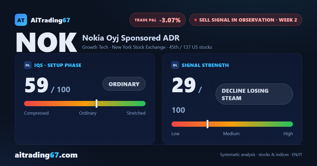 Nokia rebounds 3.1% as its sell signal's strength drops to 29
