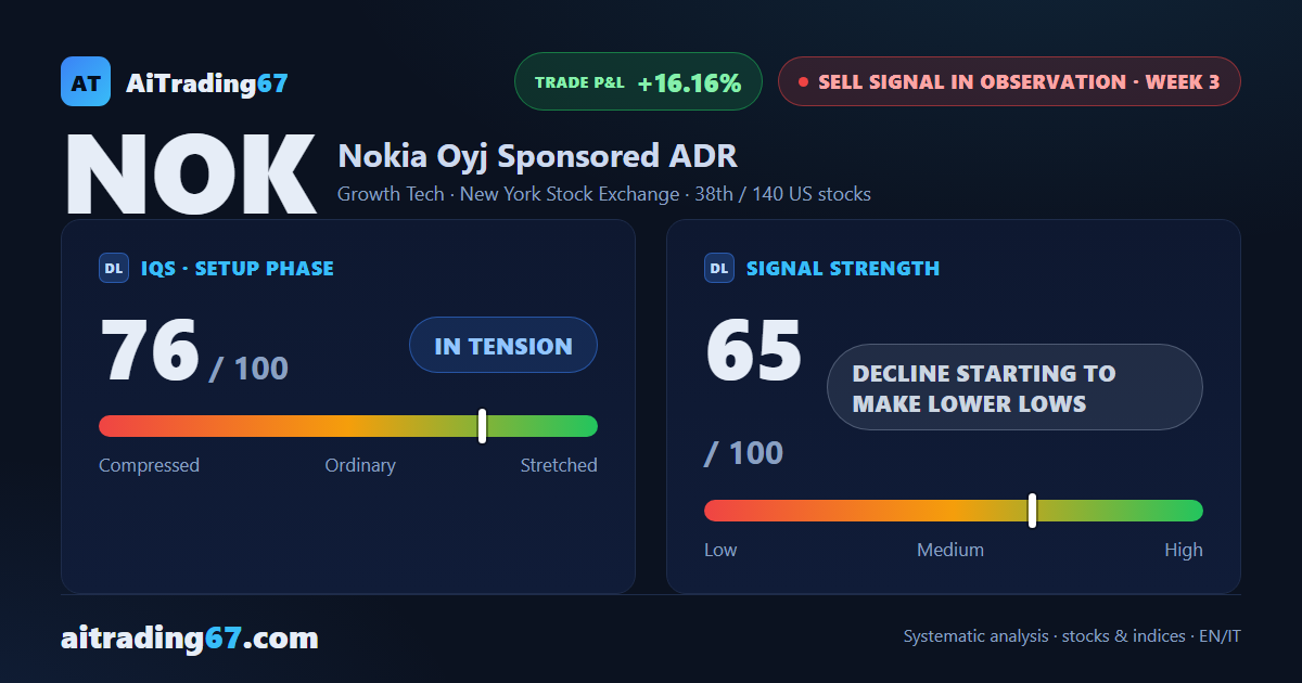 Nokia sheds 18.6% in a week as the sell signal regains its momentum