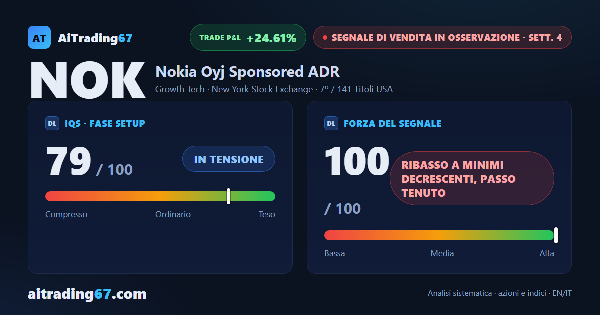 Nokia crolla del 10,1% e il Segnale di Vendita tocca la forza massima