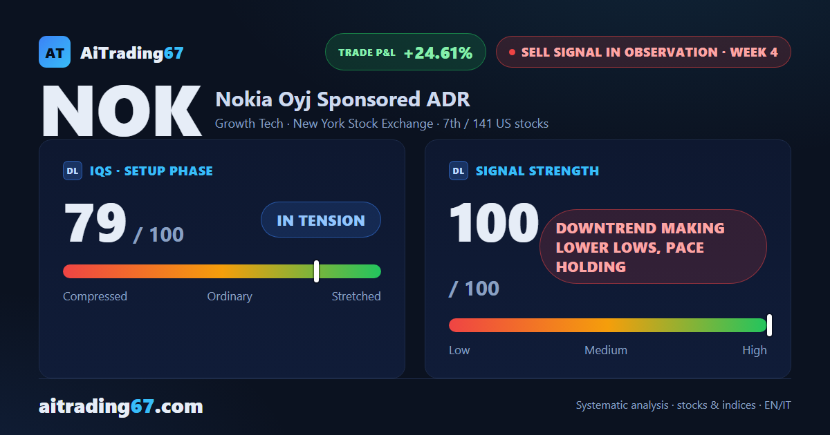 Nokia slides 10.1% as its Sell signal reaches maximum strength