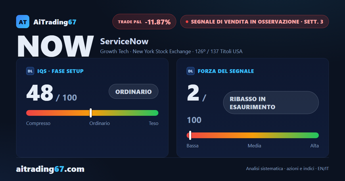 ServiceNow sale dell'8,1% e il segnale di vendita perde forza fino a 2 su 100