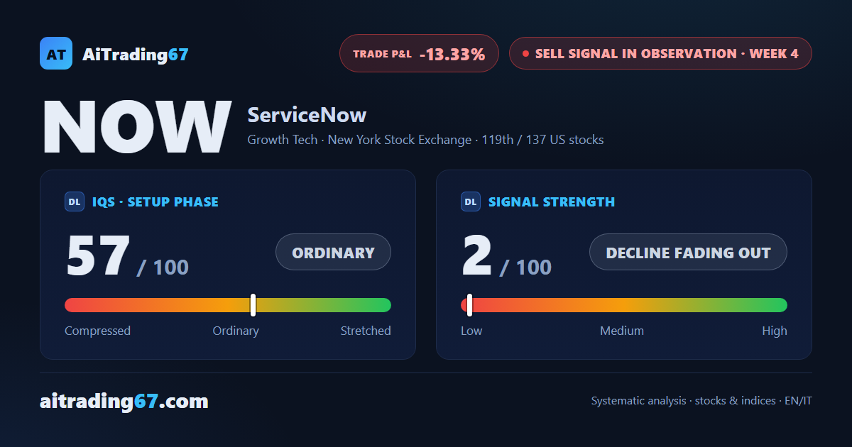 ServiceNow rises 1.3% as its sell signal's strength collapses to 2 out of 100