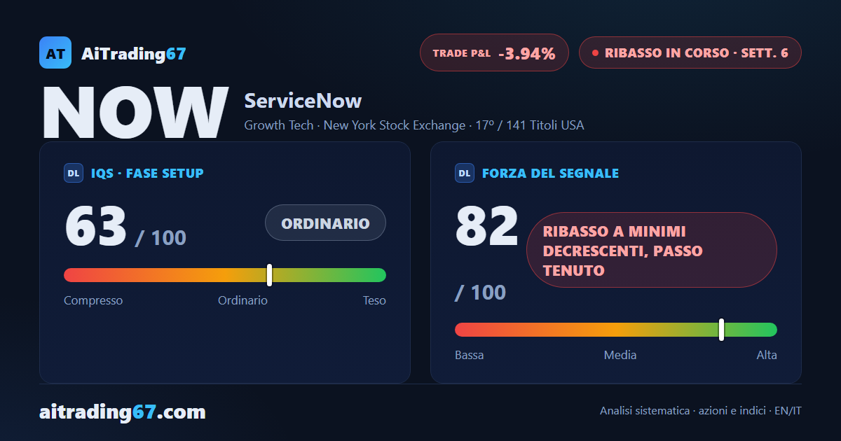 ServiceNow cede il 4,3% alla vigilia della trimestrale, l'ADX continua a scendere