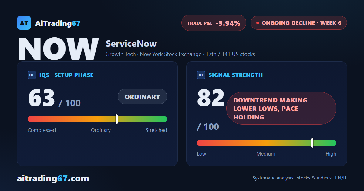 ServiceNow drops 4.3% ahead of earnings as the ADX keeps fading