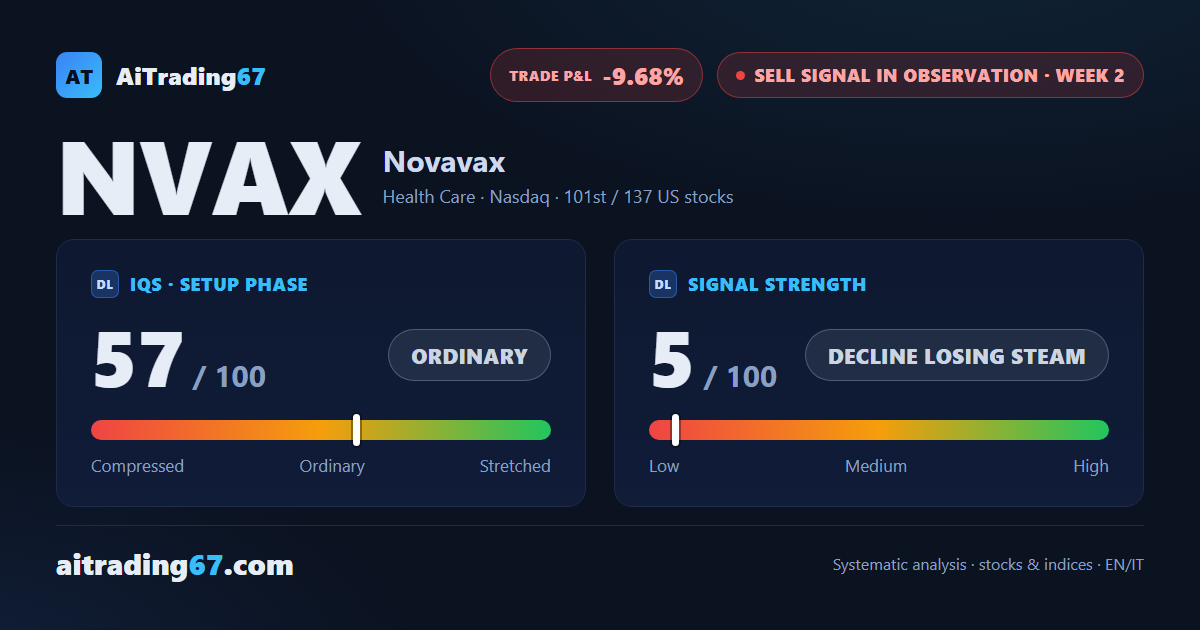 Novavax: the decline loses steam, strength drops to 5 out of 100