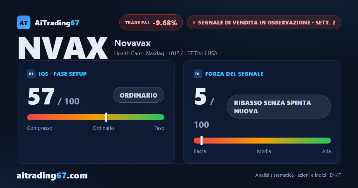 Novavax: il ribasso perde slancio, la forza scende a 5 su 100