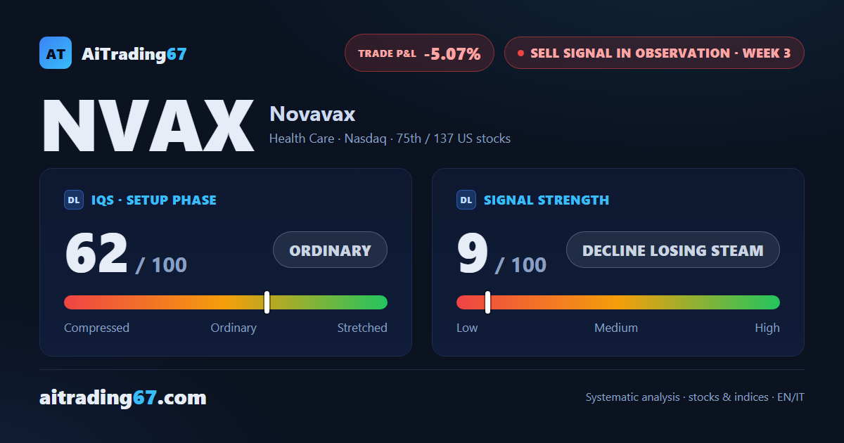 Novavax drops 4.2%, but its double bottom in the 8.3 area keeps holding
