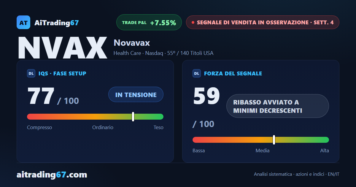 Novavax cede il 12% e il segnale di vendita torna a minimi decrescenti