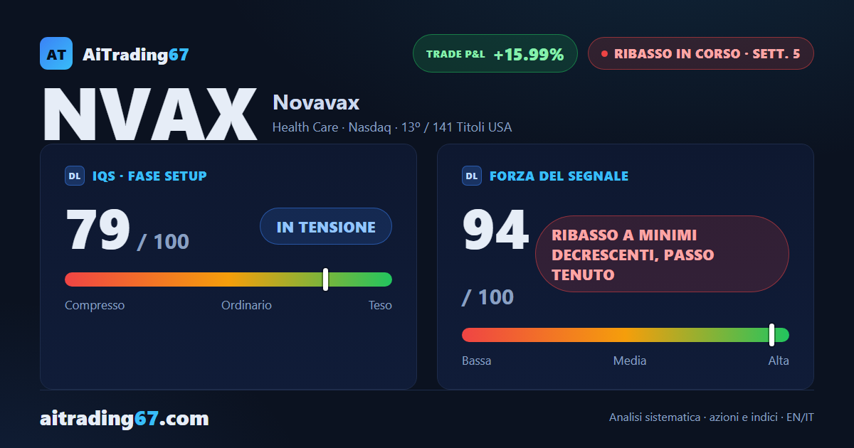 Novavax cede il 9,1%, i venditori dominano il 99% degli scambi