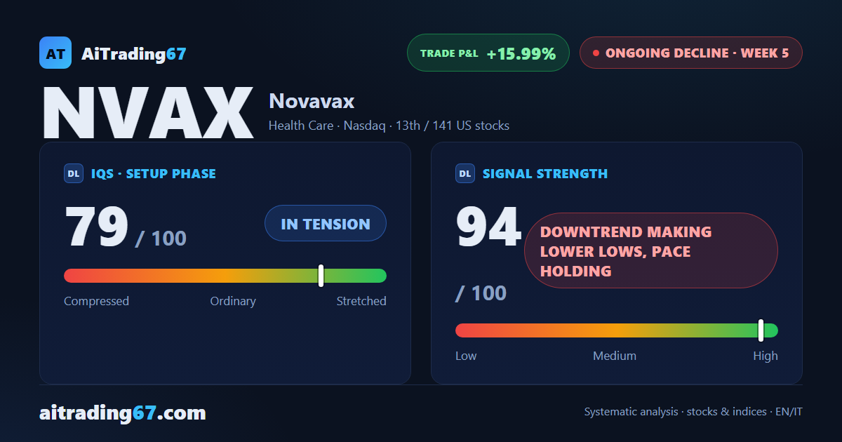 Novavax drops 9.1% as sellers dominate 99% of the tape