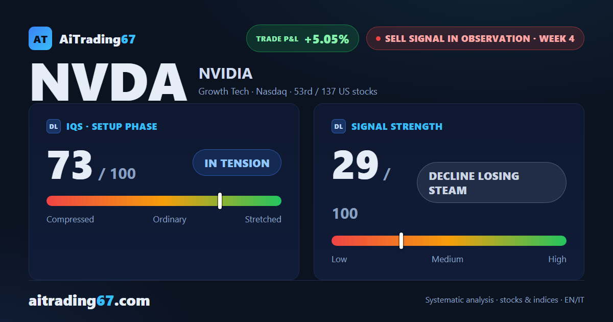 NVIDIA: the decline loses steam but shows no reversal yet