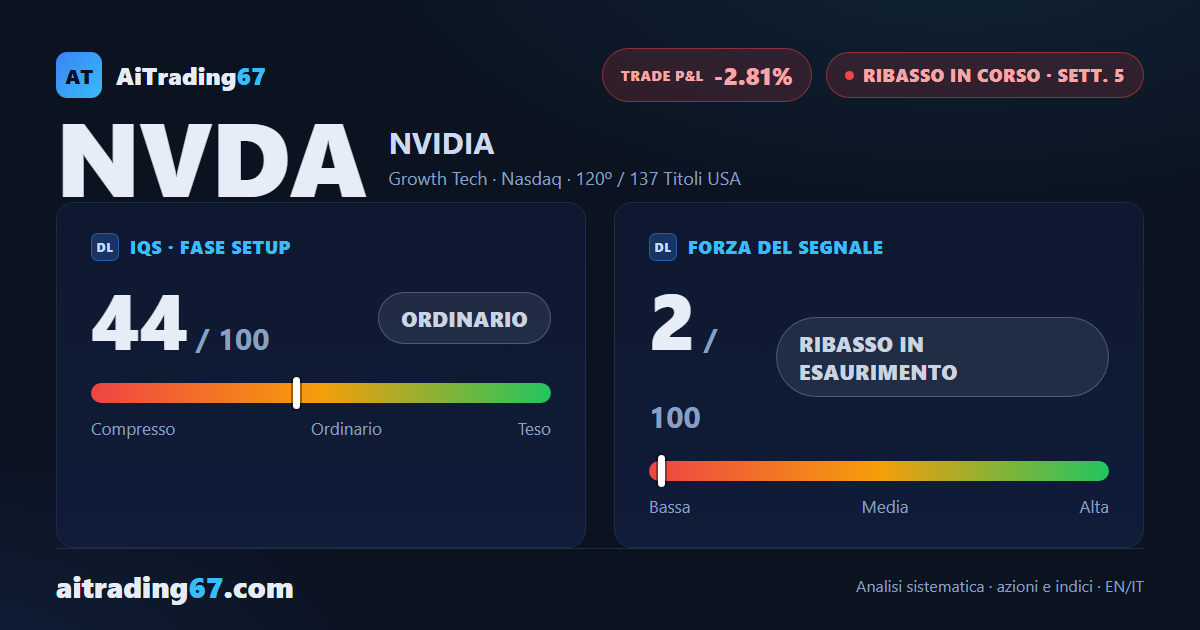 NVIDIA balza dell'8,3% e riporta il segnale di vendita a un passo dal Punto di Inversione