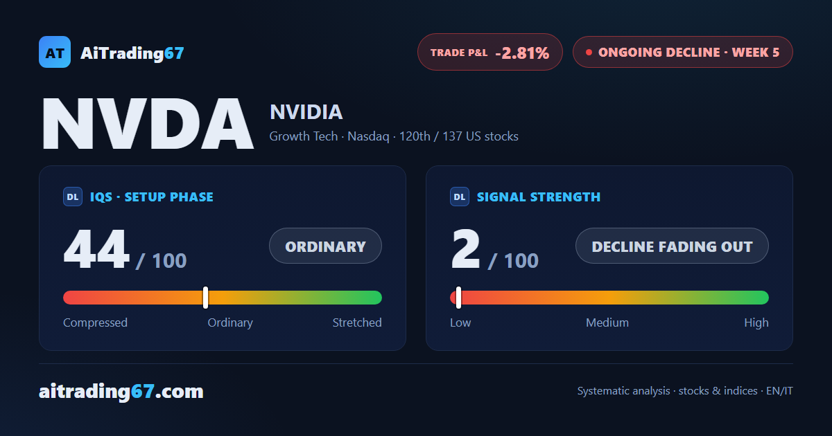 NVIDIA jumps 8.3%, pushing the Sell signal to the edge of its Inversion Point