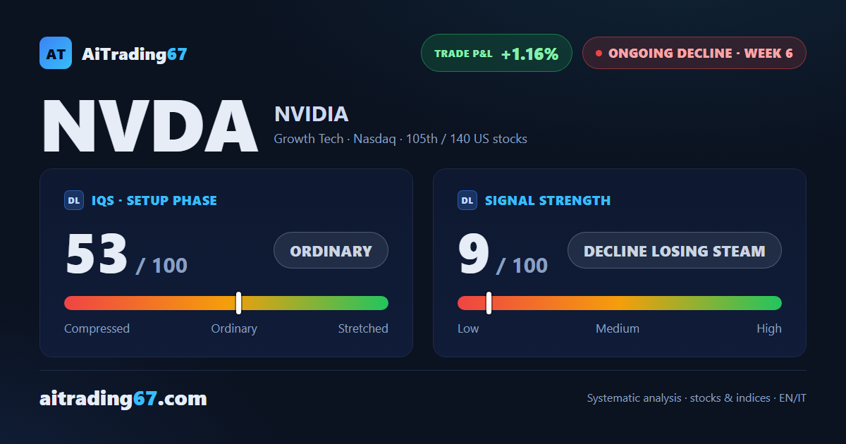 NVIDIA slips 3.9% as the bounce stalls right at the 213.8 threshold