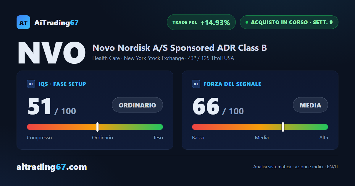 Novo Nordisk: il trade è in guadagno del 14,93%, stop ormai a pareggio