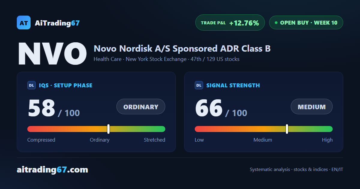 Novo Nordisk dips 1.9% and its buy signal stays solid in week 10